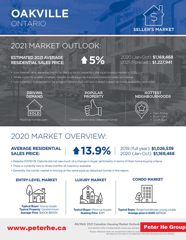 2021-Oakville-Housing-Market-Outlook-ONE-SHEET-logo peter he.jpg