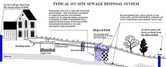 drawing of typical septic system design.jpg